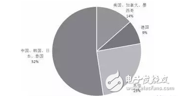 圖表2014年全球工業(yè)機(jī)器人市場分布情況