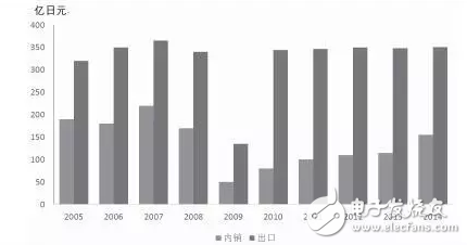 圖表2005-2014年日本工業(yè)機(jī)器人內(nèi)銷及出口結(jié)構(gòu)變化情況