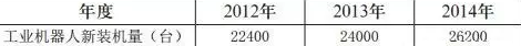 表2012-2014年美國工業(yè)機器人新裝機量情況