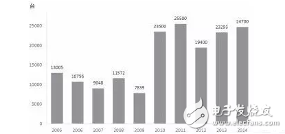 圖表2005-2014年韓國工業(yè)機器人市場規(guī)模變化情況