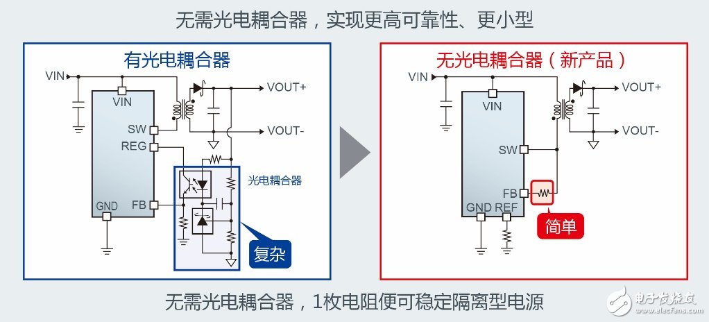 ROHM開發(fā)出工業(yè)設(shè)備變頻器用隔離型電源控制IC“BD7F系列”