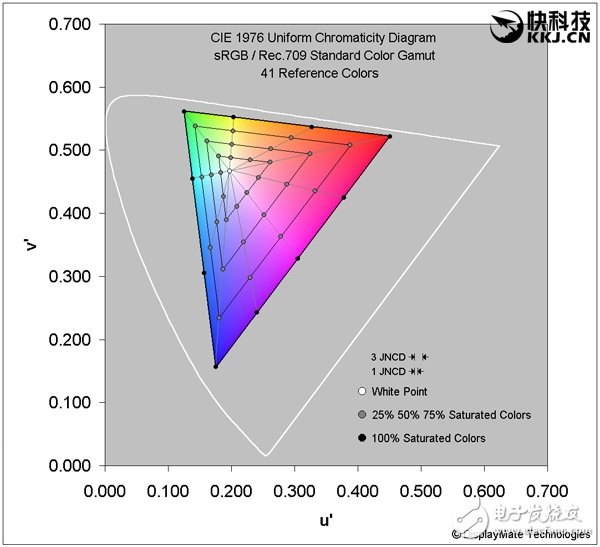 三星Note 7屏幕詳細(xì)測(cè)試：亮度1048尼特創(chuàng)新紀(jì)錄