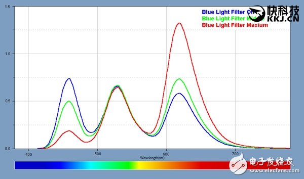 三星Note 7屏幕詳細(xì)測(cè)試：亮度1048尼特創(chuàng)新紀(jì)錄
