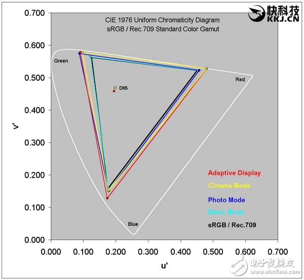 三星Note 7屏幕詳細(xì)測(cè)試：亮度1048尼特創(chuàng)新紀(jì)錄
