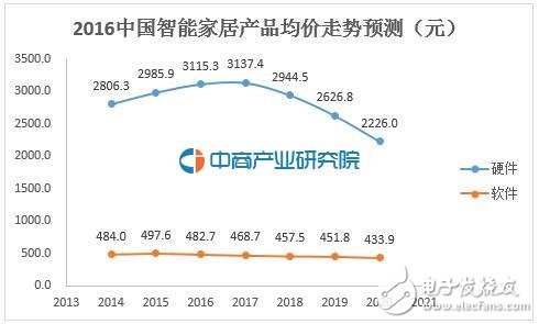 全球智能家居市場(chǎng)份額，中國(guó)僅排第五