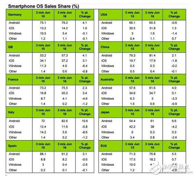 第二季度iPhone市場份額遠(yuǎn)遠(yuǎn)落后于華為