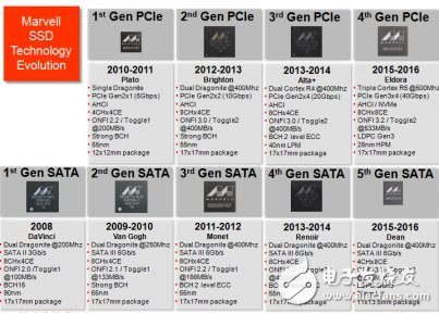 入門級(jí)SSD井噴在即，Marvell加強(qiáng)與中國廠商合作