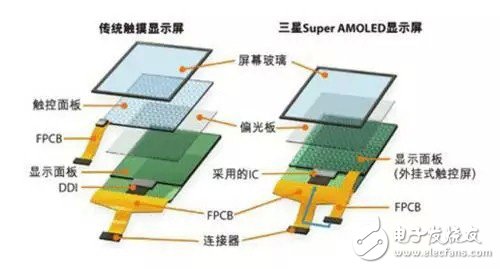 淺析AMOLED 顯示技術的優(yōu)缺點與發(fā)展現(xiàn)狀