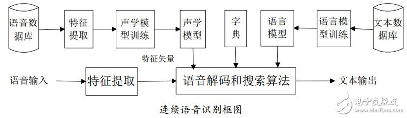 語音識(shí)別原理,系統(tǒng)