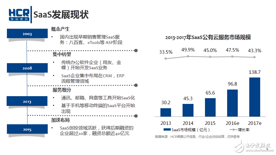 云計(jì)算 SaaS發(fā)展現(xiàn)狀