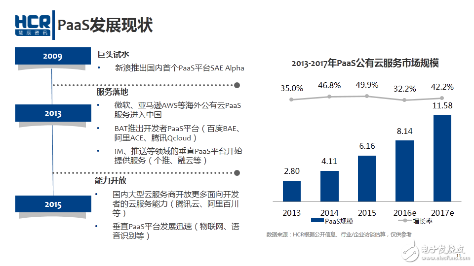 云計(jì)算 Paas發(fā)展現(xiàn)狀