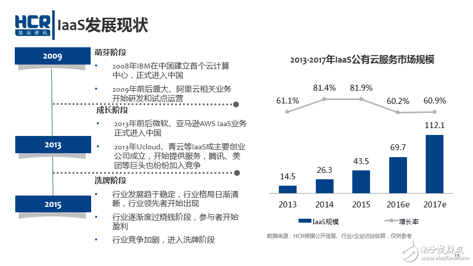 云計(jì)算 IaaS發(fā)展現(xiàn)狀