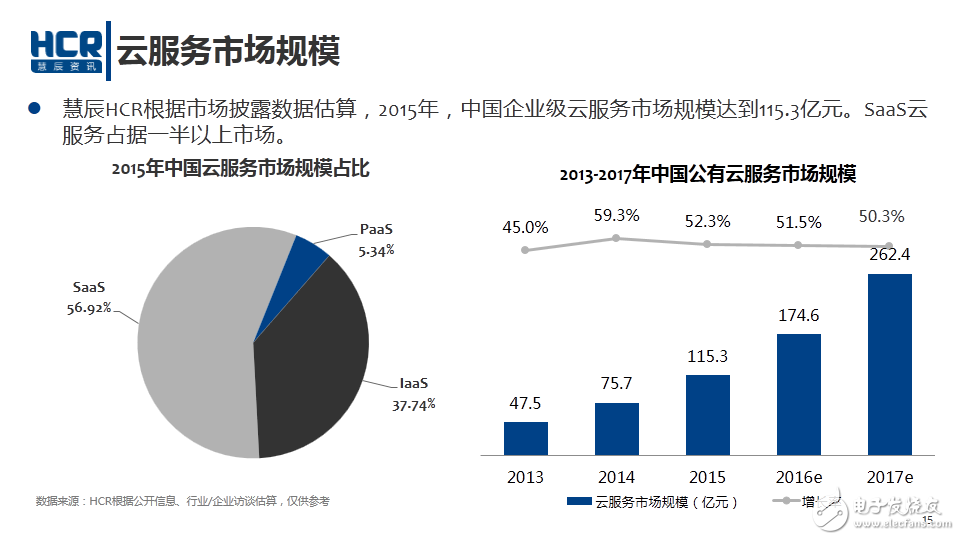 云服務市場規(guī)模
