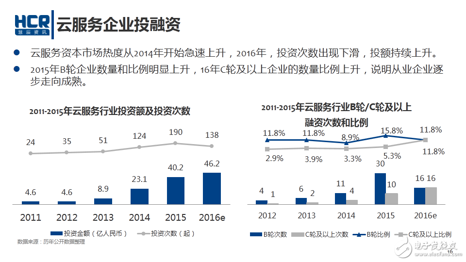 云服務企業(yè)投融資