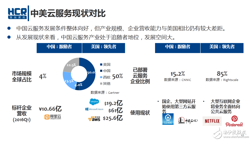 中美云服務現(xiàn)狀對比