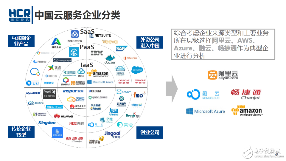 中國云服務企業(yè)分類