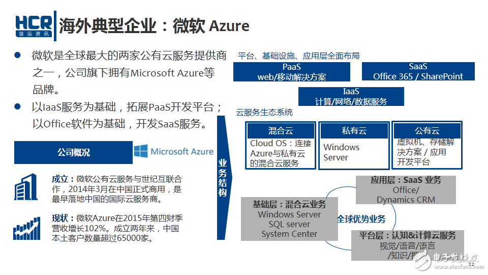 海外典型企業(yè)：微軟 Azure