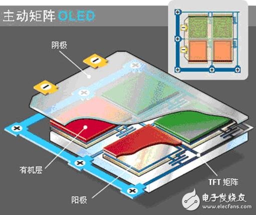 AMOLED驅(qū)動原理