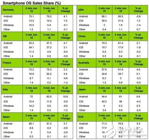 iPhone中國(guó)市場(chǎng)第二季銷量不敵華為/小米