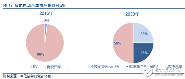 電動車市場調(diào)查報告