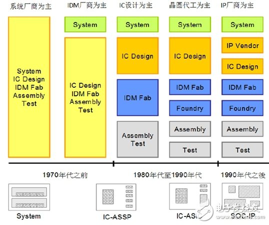 了解國內IC產業(yè)鏈,把脈半導體走勢