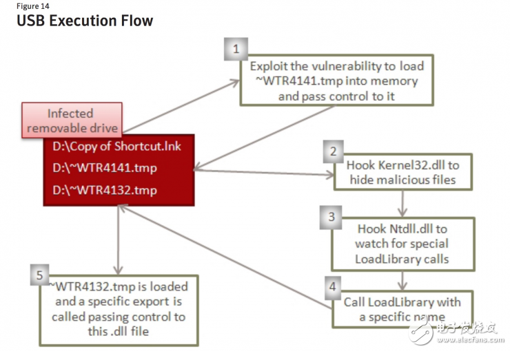 解讀USB安全：這年頭真的還有USB設(shè)備是安全的嗎？