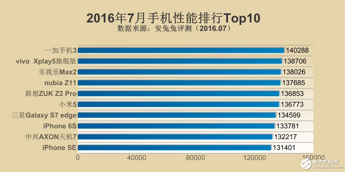 2016年手機(jī)性能排行Top10