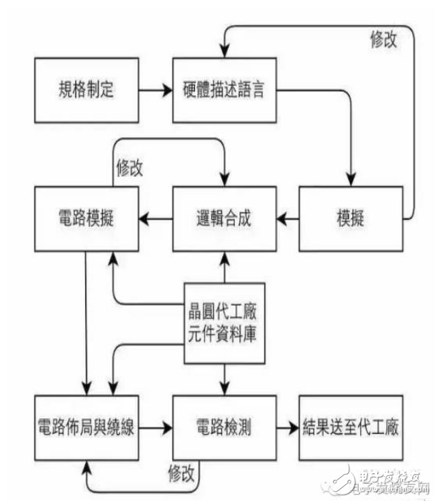 看IC芯片制造見證10nm工藝興起！
