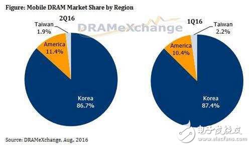 三星獨(dú)霸2016第二季DRAM存儲(chǔ)器市場(chǎng)