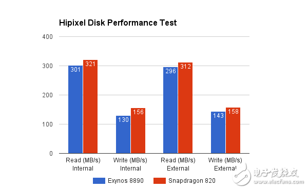 驍龍820對(duì)比Exynos8890評(píng)測(cè) 三星Note7哪個(gè)處理器更強(qiáng)？