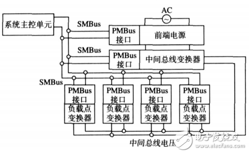 圖1基于PMBus的數(shù)字電源管理典型連接結(jié)構(gòu)圖