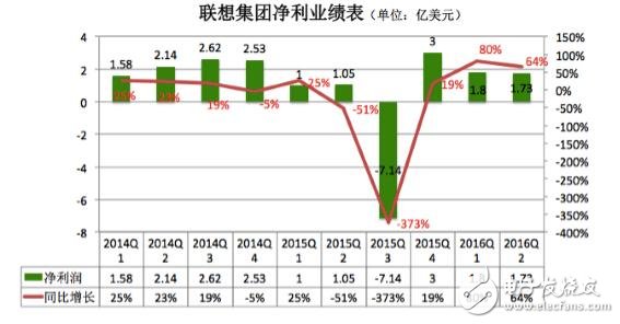 聯(lián)想PC手機銷量雙雙下滑 未來出路在哪里？