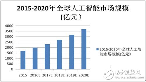 2015-2020年全球人工智能市場(chǎng)規(guī)模