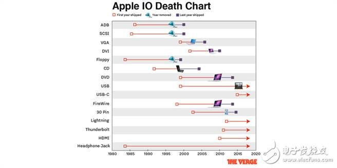 iPhone7取消耳機孔真相大白了！
