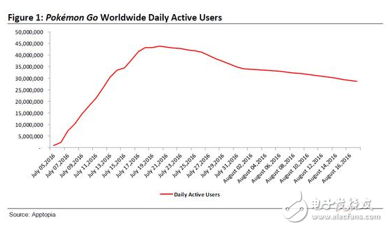Pokemon Go失去華麗光環(huán) AR游戲曇花一現(xiàn)？