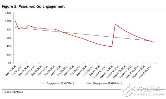 Pokemon Go失去華麗光環(huán) AR游戲曇花一現(xiàn)？