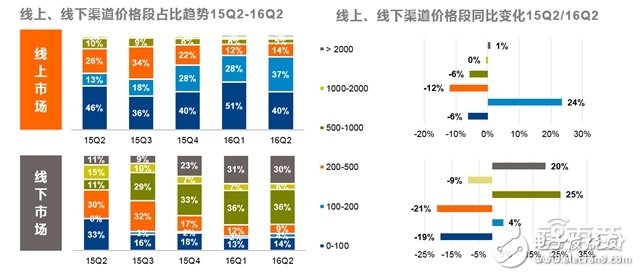 可穿戴市場2016上半年度分析報(bào)告 手環(huán)稱王
