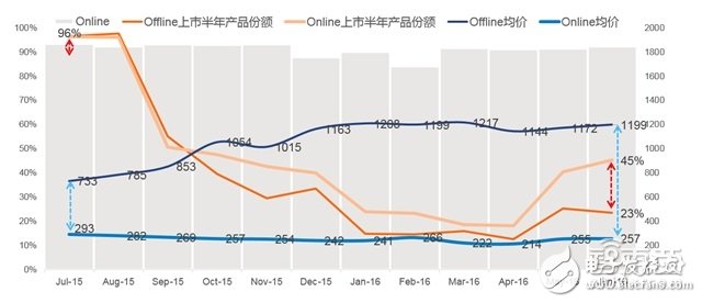 可穿戴市場2016上半年度分析報(bào)告 手環(huán)稱王