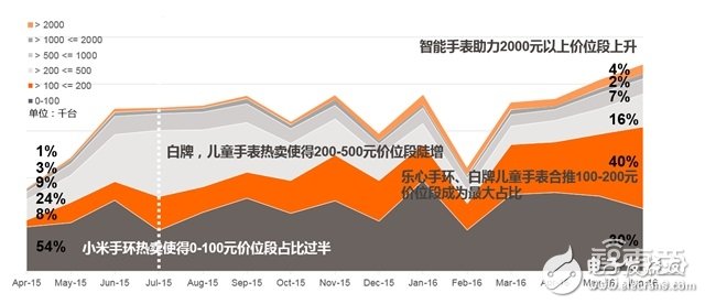 可穿戴市場2016上半年度分析報(bào)告 手環(huán)稱王
