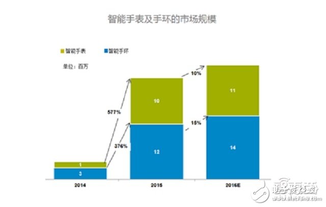 可穿戴市場(chǎng)2016上半年度分析報(bào)告 手環(huán)稱王