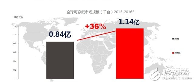 可穿戴市場(chǎng)2016上半年度分析報(bào)告 手環(huán)稱王