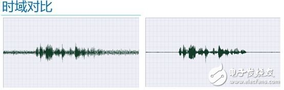語(yǔ)音處理檢測(cè)技術(shù)端點(diǎn)檢測(cè)、降噪和壓縮詳解