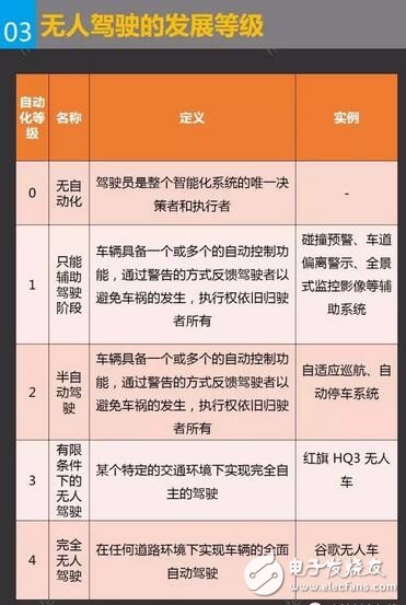 無人駕駛的發(fā)展等級(jí)