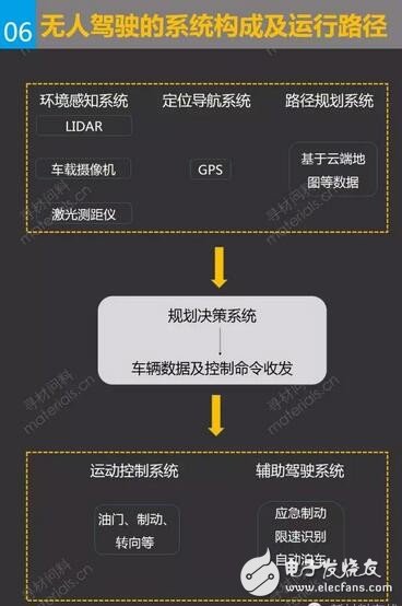 無人駕駛的系統(tǒng)構(gòu)成及運(yùn)行路徑  　　