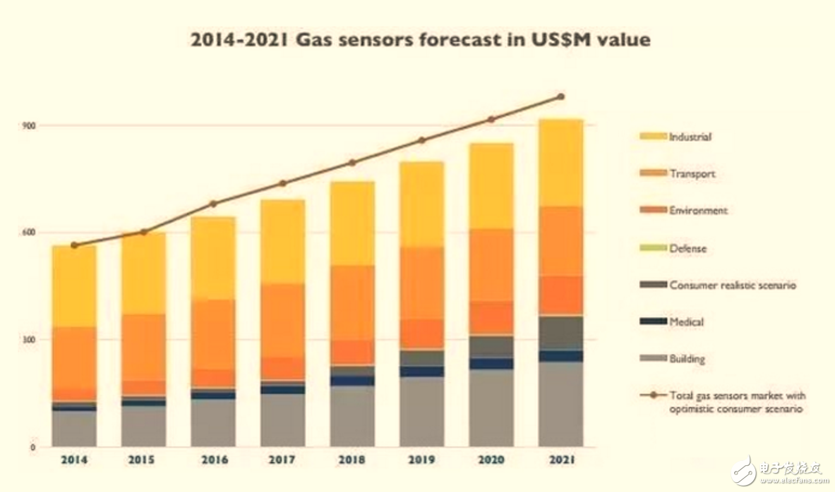 圖1： Yole Développement關(guān)于2014-2021年氣體傳感器市場營收預測