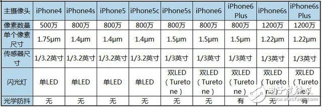 你會(huì)買iPhone7嗎？先看看攝像頭和處理器數(shù)據(jù)