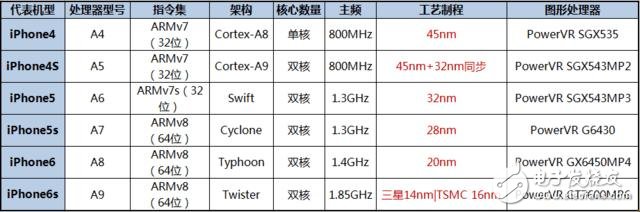 你會(huì)買iPhone7嗎？先看看攝像頭和處理器數(shù)據(jù)