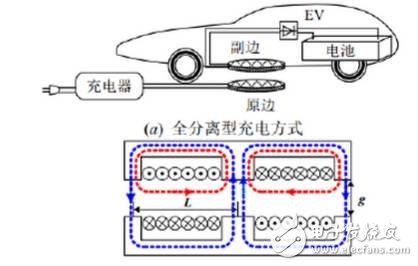 電動汽車采用電磁感應(yīng)式或磁場共振式其構(gòu)型基本一致，將充電電纜和反射線圈埋設(shè)在停車位組成供電機構(gòu)，當車輛駛?cè)胪＼囄唬惭b在車輛底部的接收線圈與發(fā)射線圈重合，車輛與充電服務(wù)器建立通訊開始充電，發(fā)射線圈產(chǎn)生交變磁場，接收線圈產(chǎn)生電流通過逆變器將電能傳遞到電池。