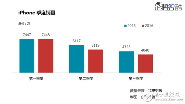（今年第三季度，iPhone銷量同比下降15%，營收同比下滑23%）