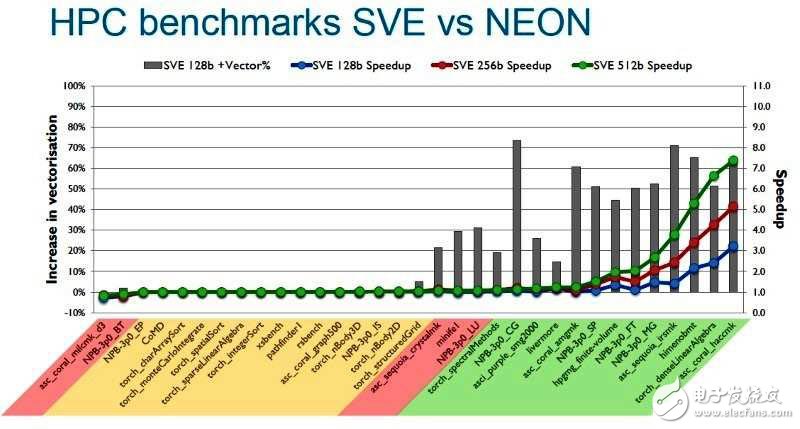 ARM展現(xiàn)了SVE上不同向量長(zhǎng)度的可伸縮特性，圖中的結(jié)果是根據(jù)以不同向量長(zhǎng)度編譯的程式碼之模擬